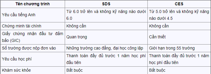 Điều kiện du học Canada chương trình SDS 2019